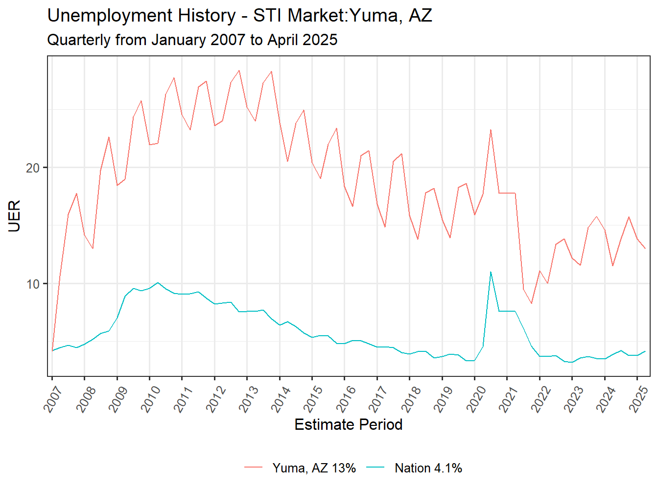 Unemployment Rate