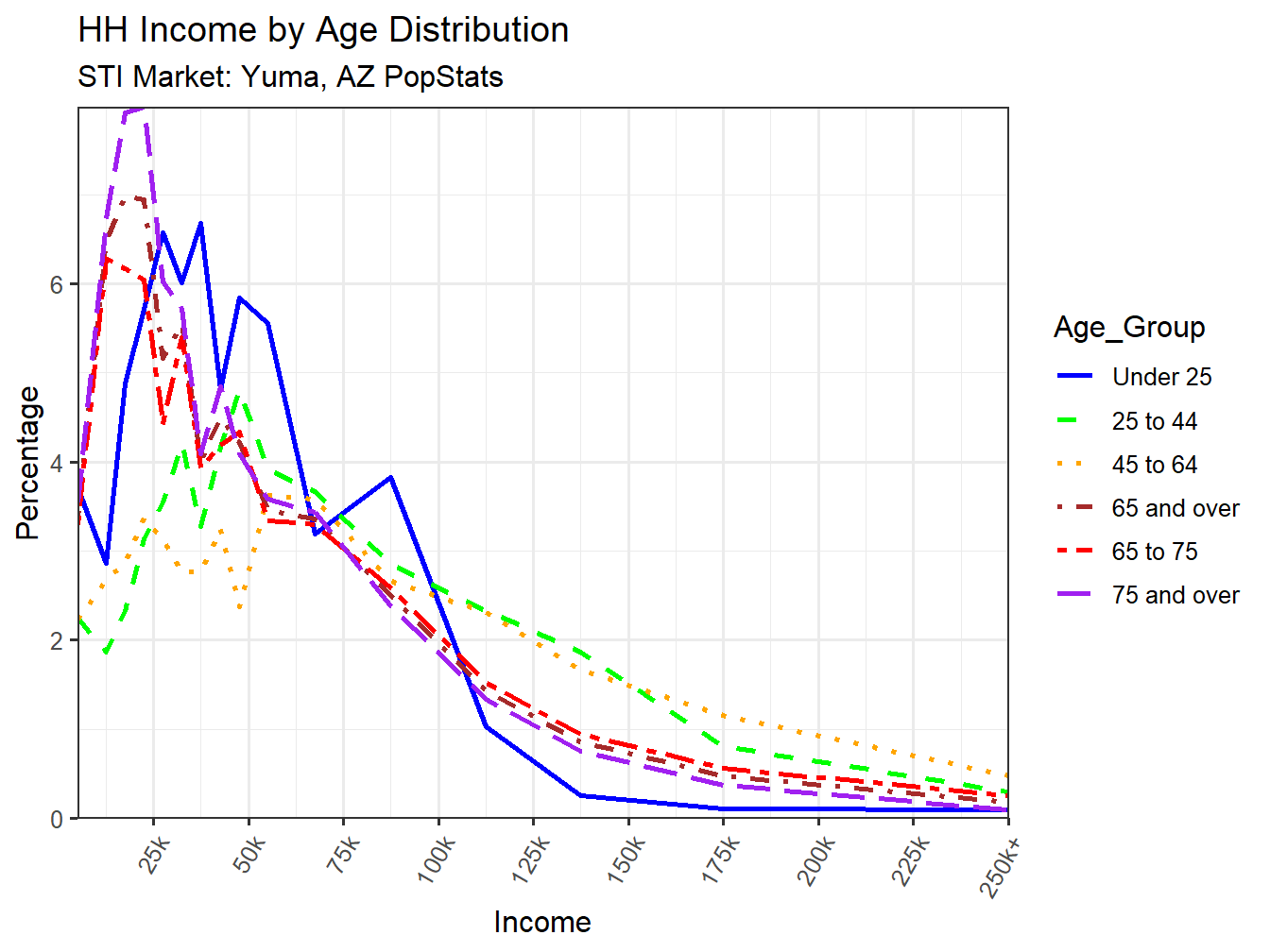 Income Distribution Line
