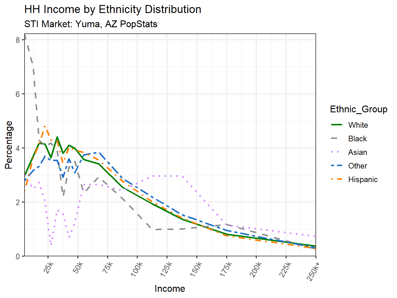 Income Distribution Line