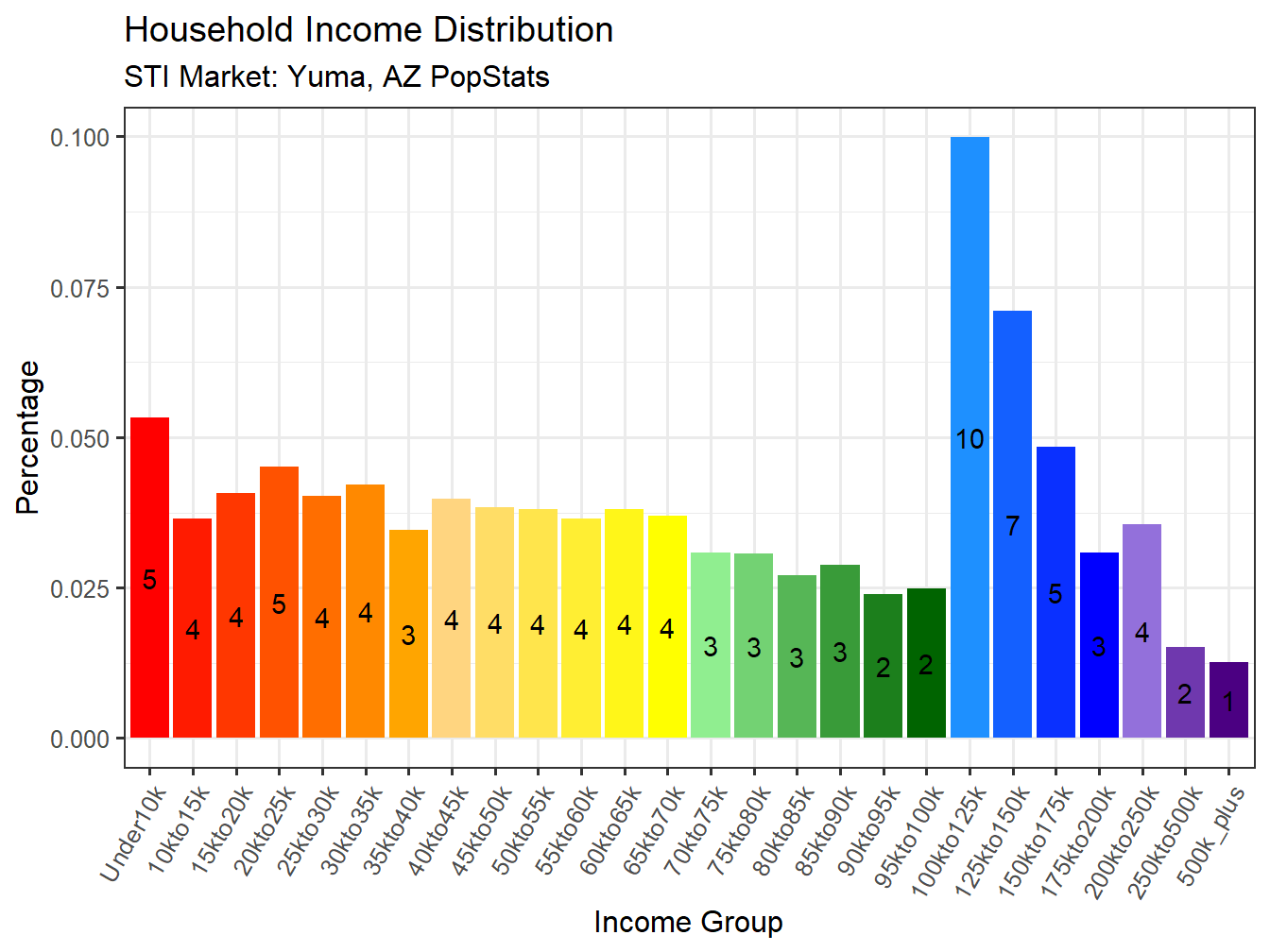 Income Distribution
