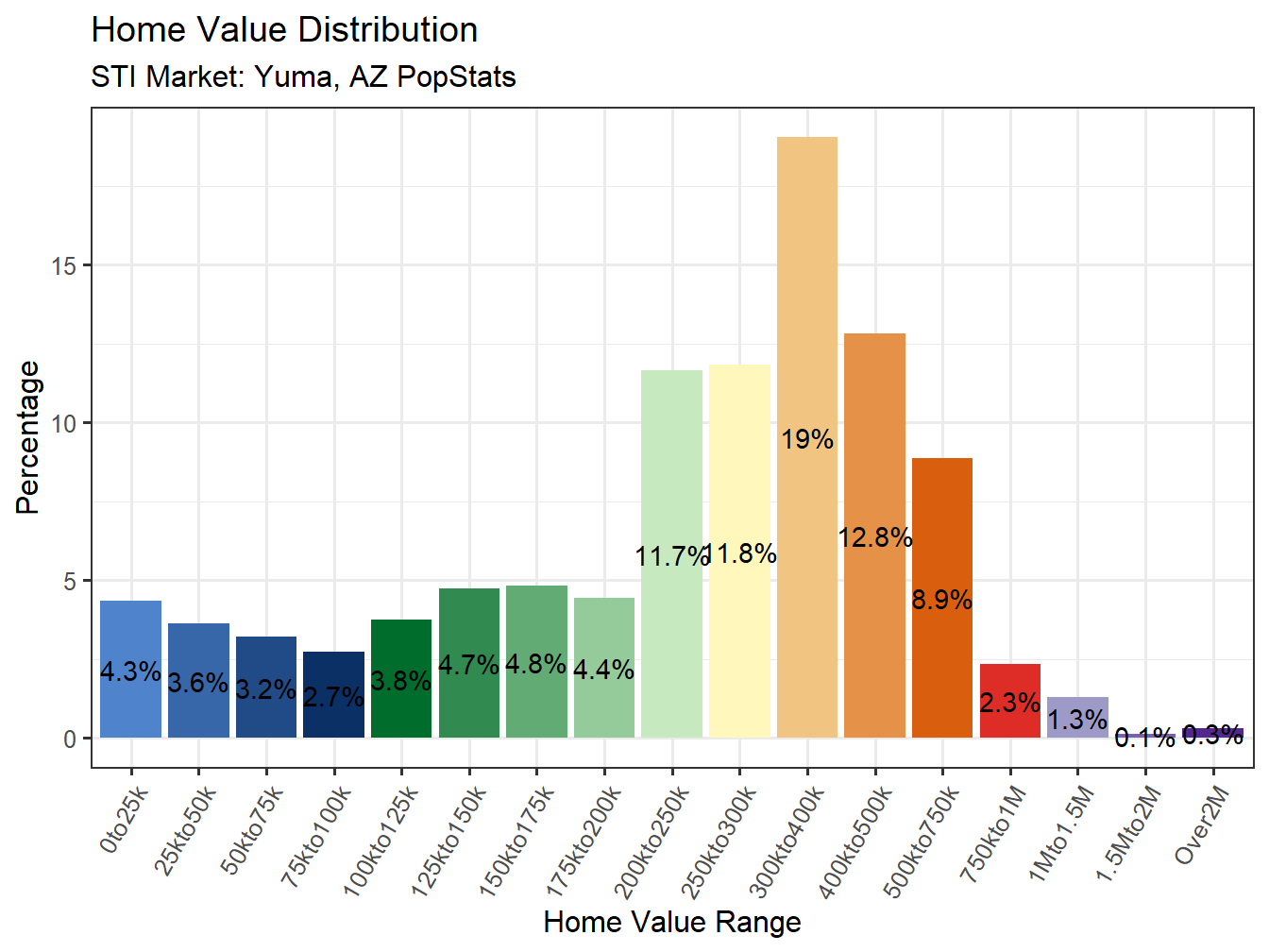 Home Value Distribution