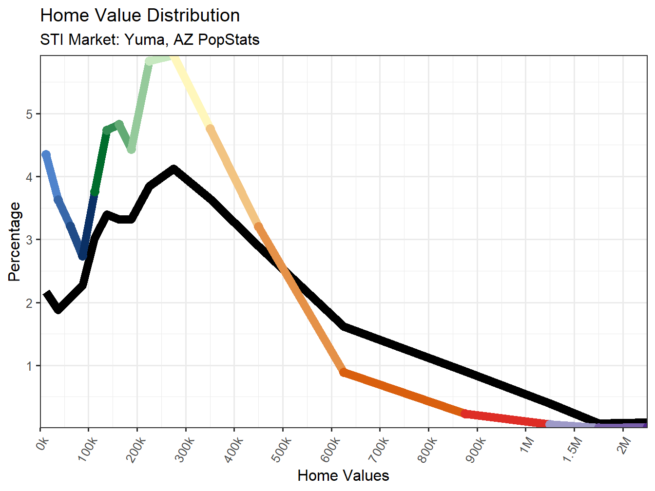 Home Value Distribution Line