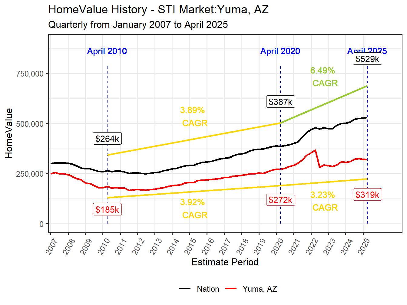 Home Value History