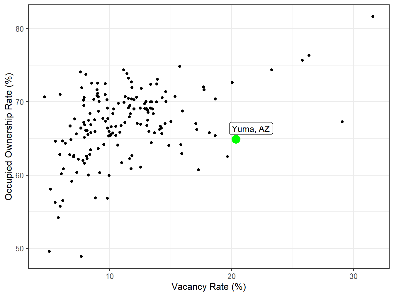 Vacancy and Ownership for STI Markets