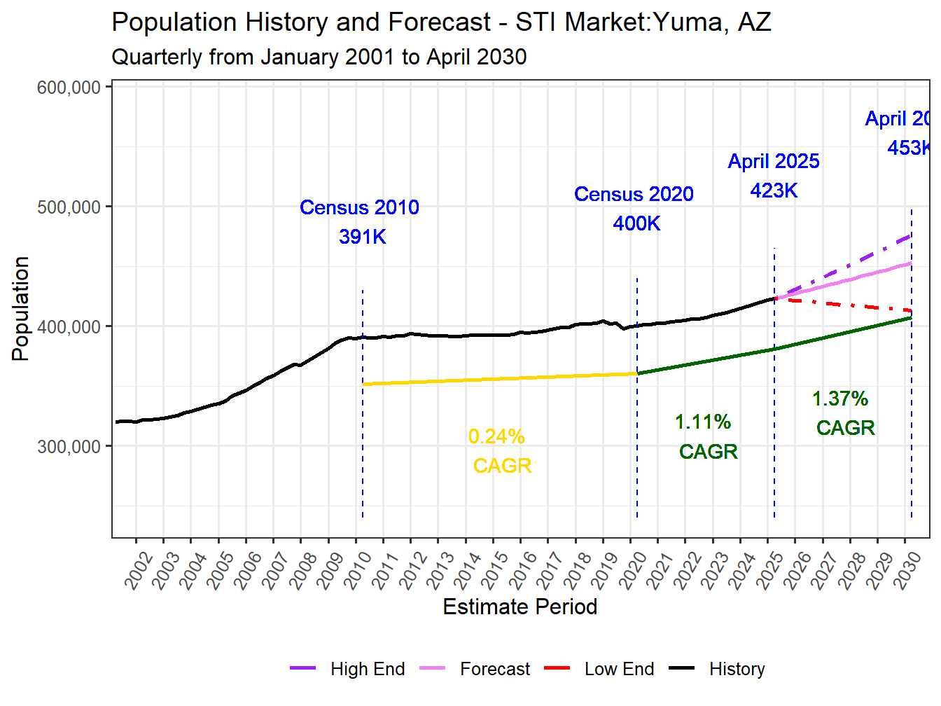 Population Long Trend and Forecast