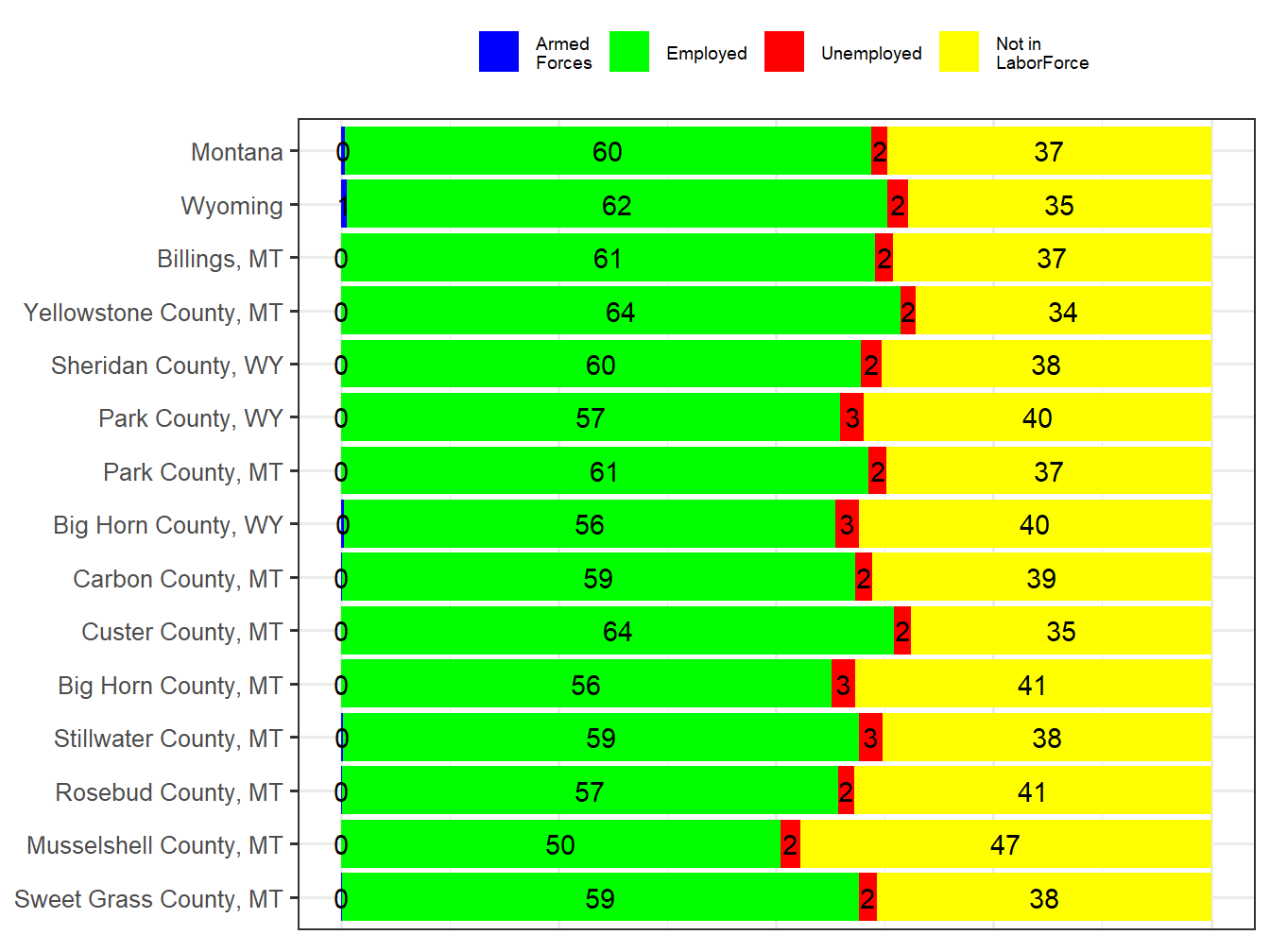 Labor Force Comparison