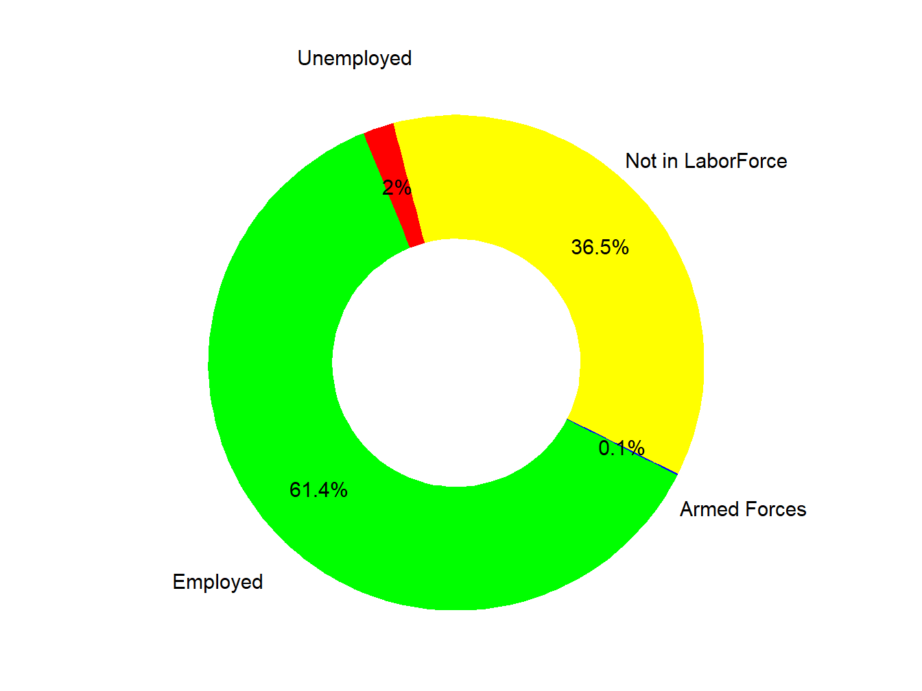 Labor Force
