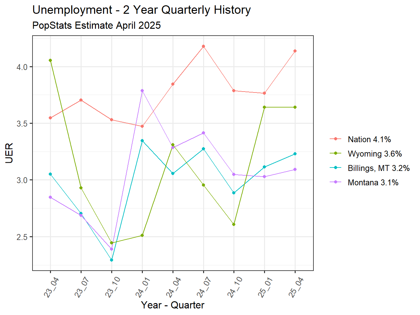Unemployment Rate - 8Q