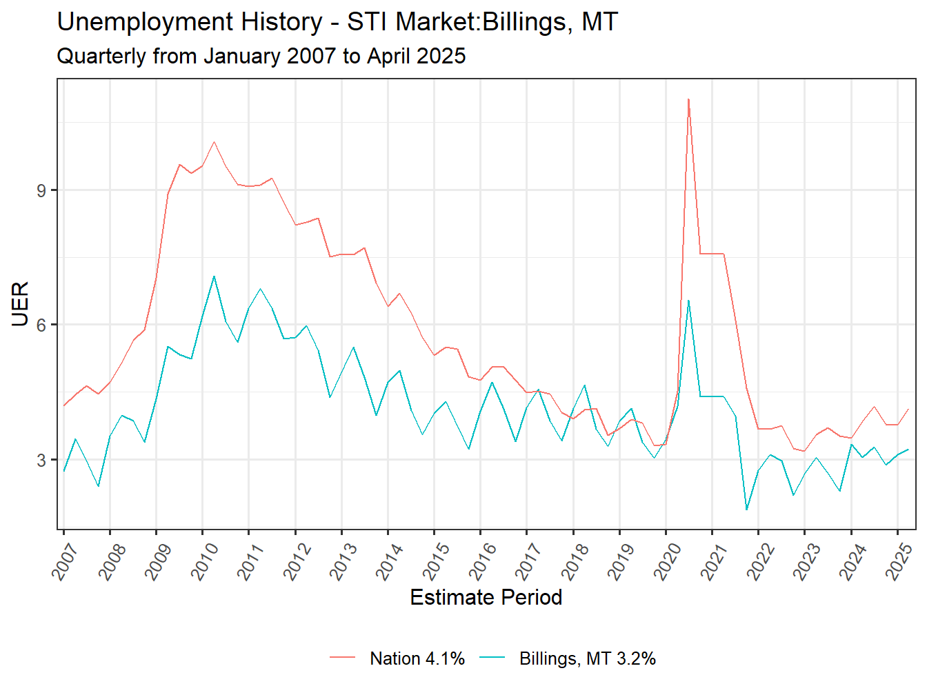 Unemployment Rate