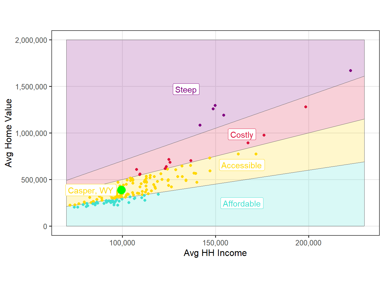 Affordability Comparision