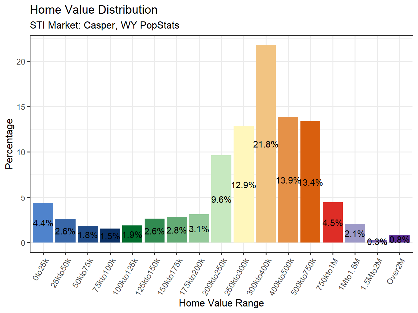 Home Value Distribution