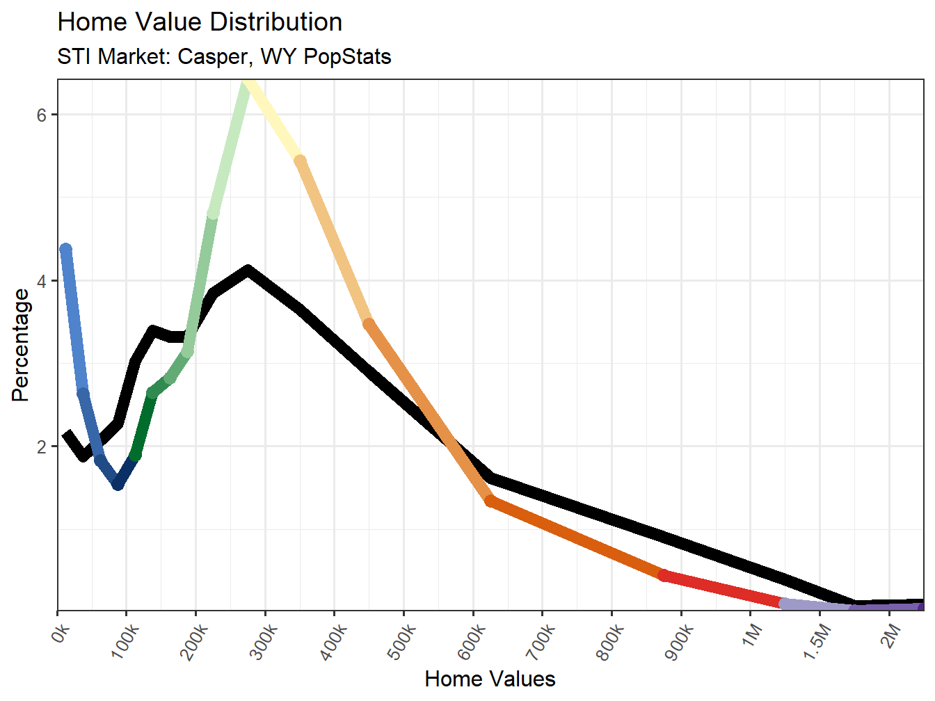Home Value Distribution Line