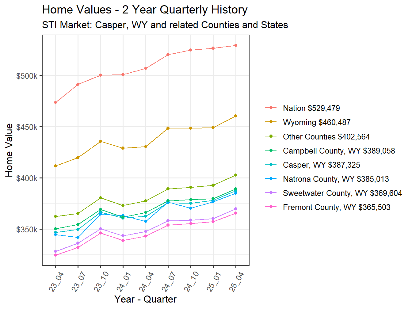 Home Value 2year History