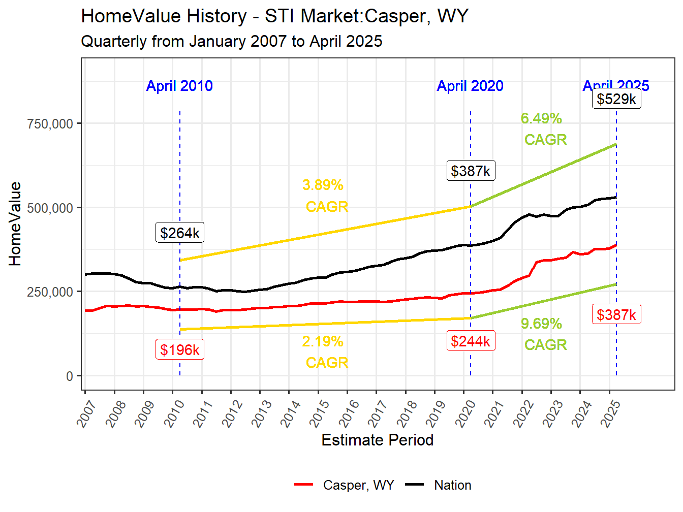 Home Value History