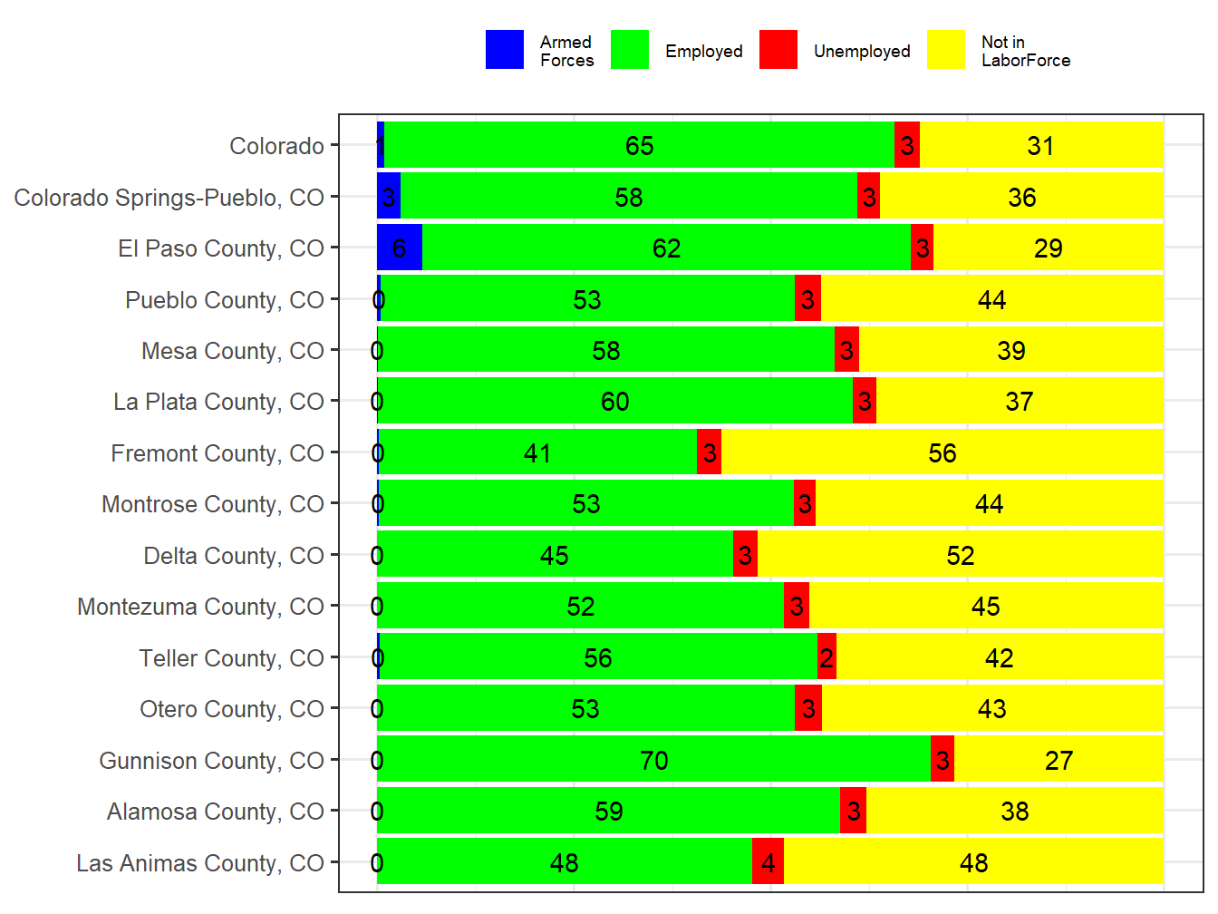 Labor Force Comparison