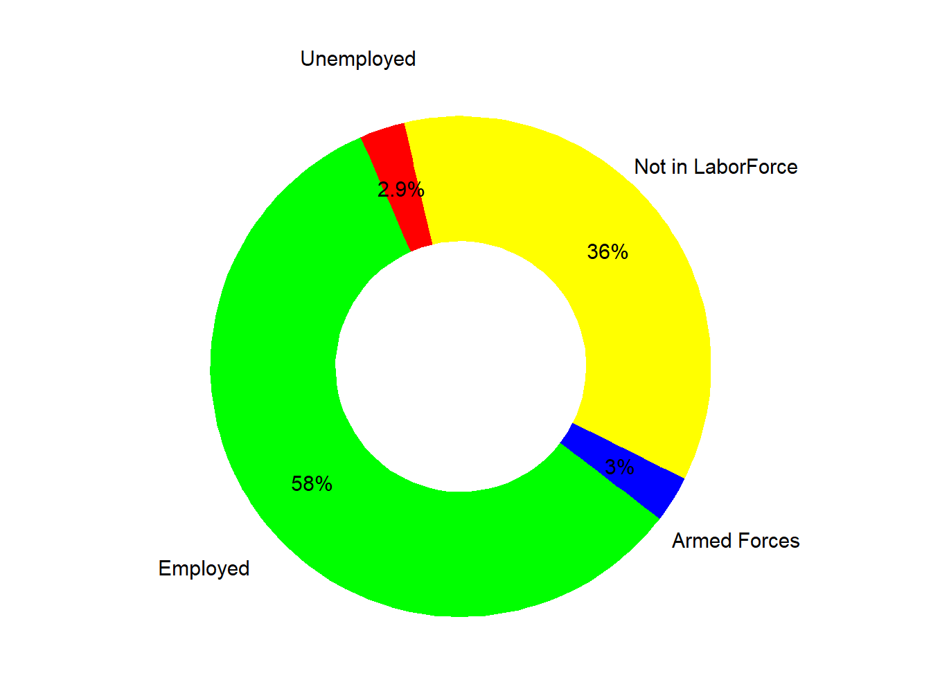 Labor Force