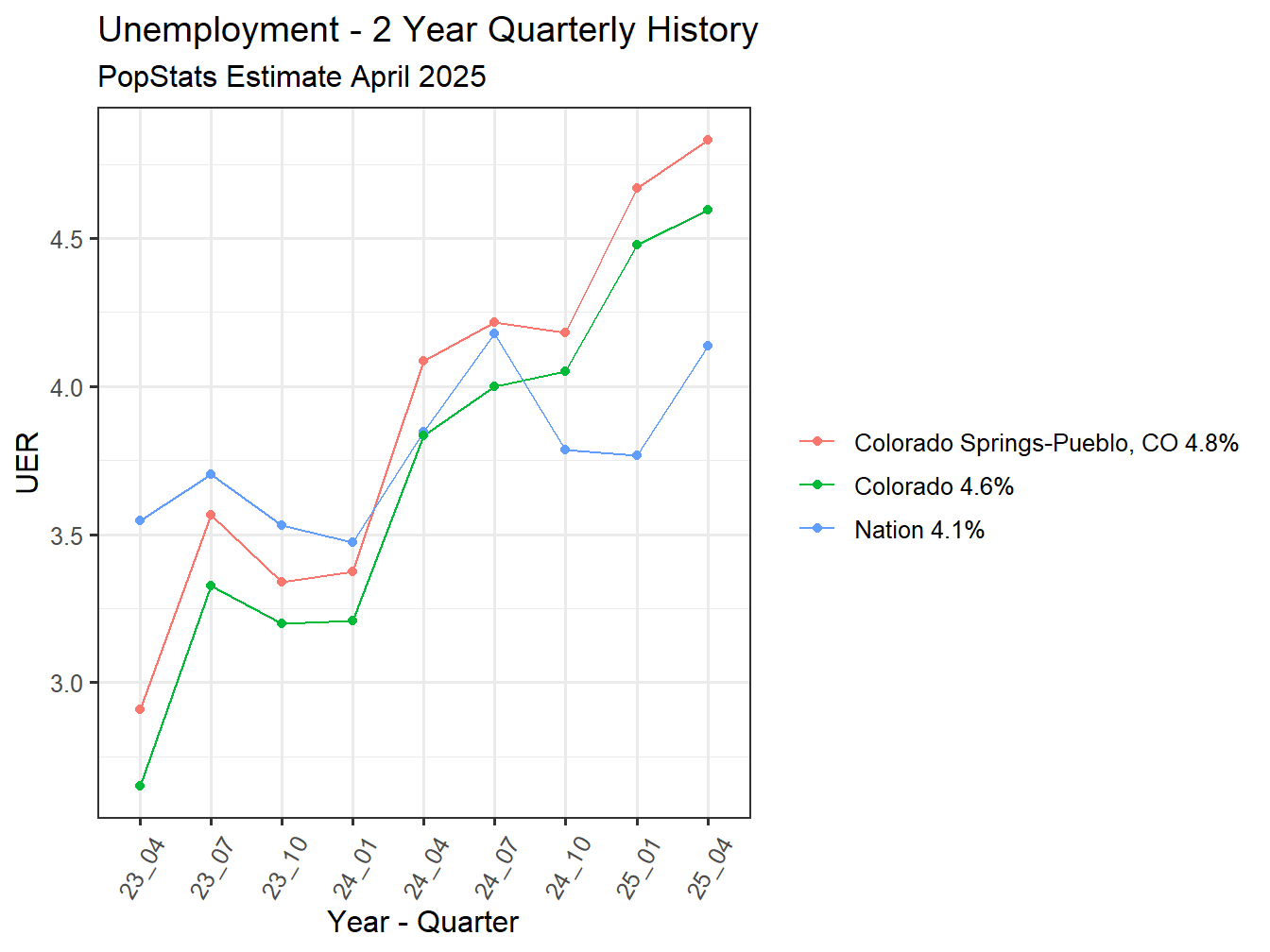 Unemployment Rate - 8Q