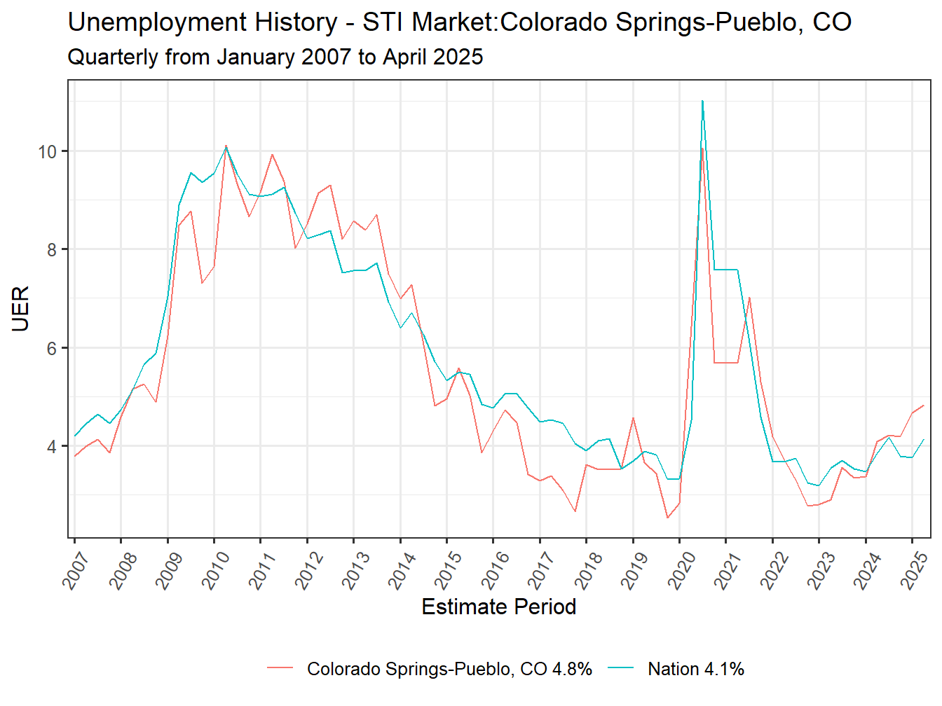 Unemployment Rate