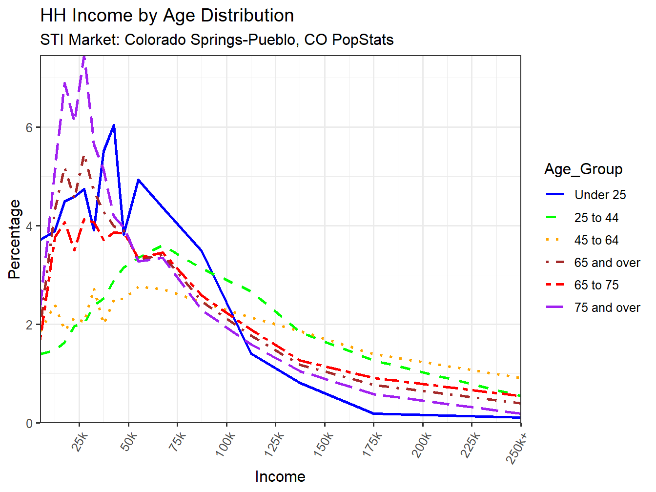 Income Distribution Line