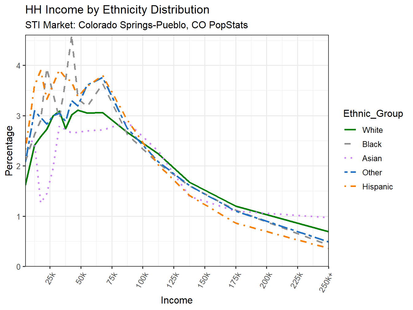 Income Distribution Line