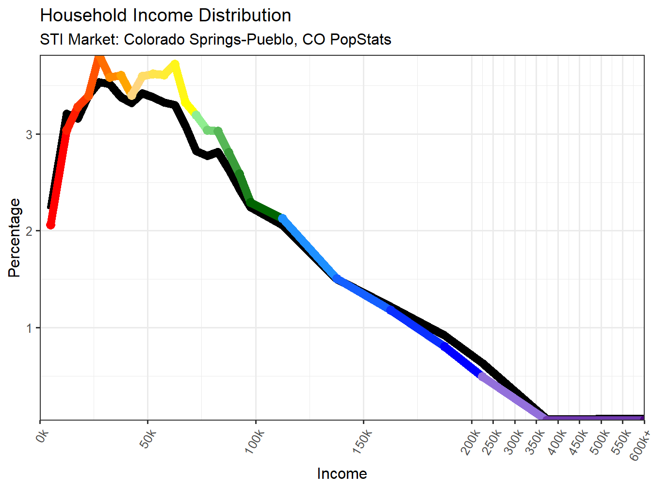 Income Distribution Line