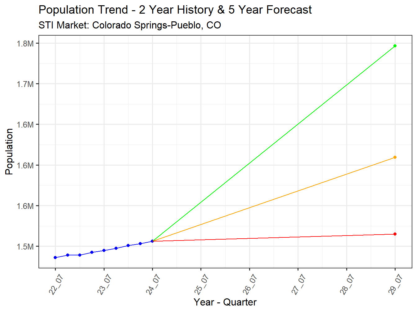 Population Trend and Forecast
