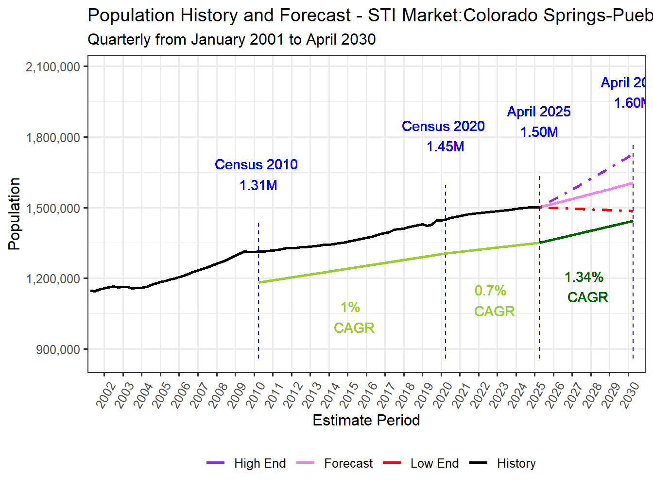 Population Long Trend and Forecast