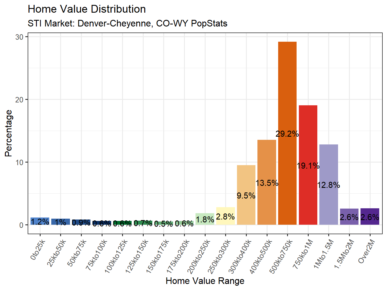 Home Value Distribution