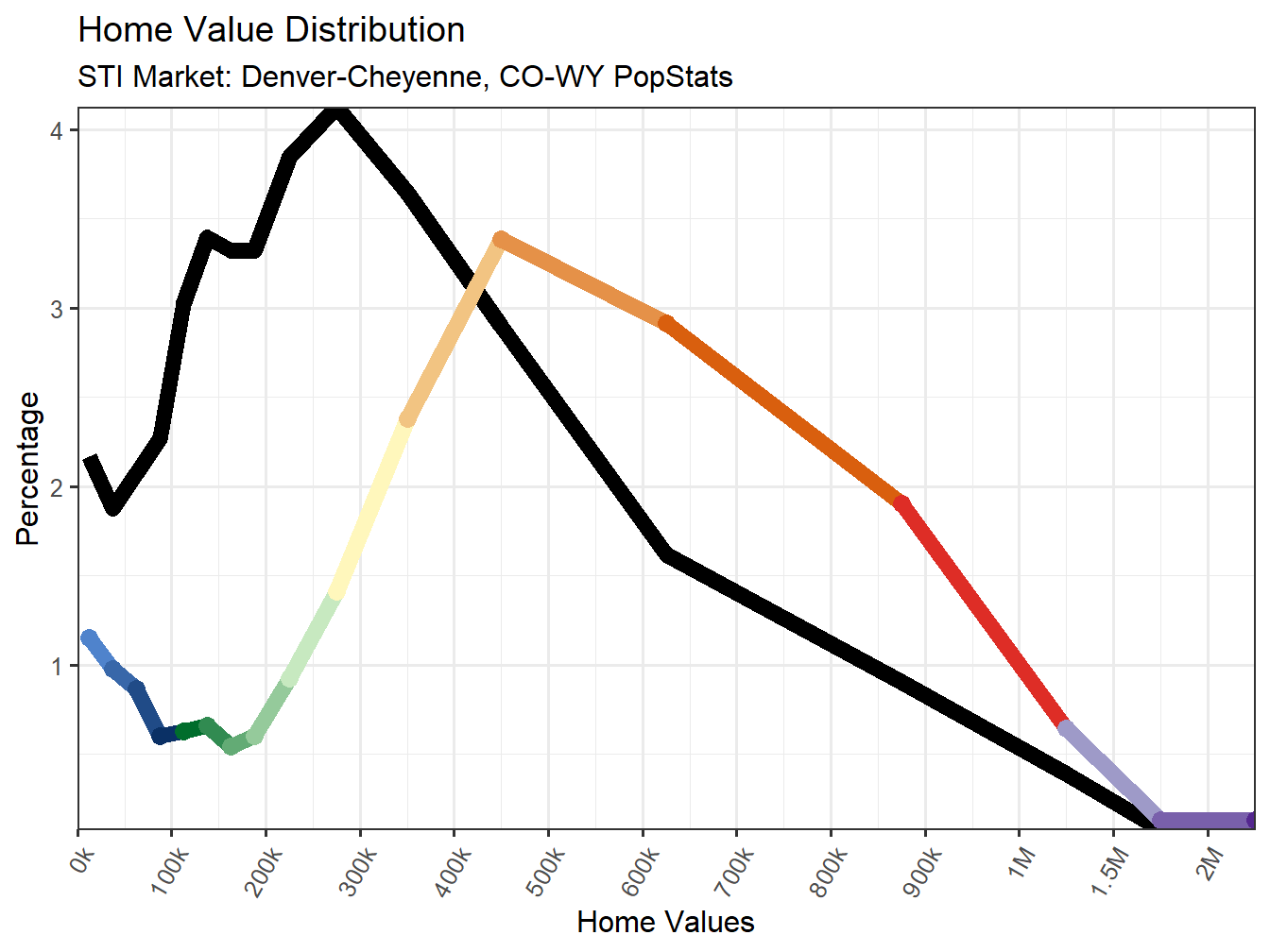 Home Value Distribution Line