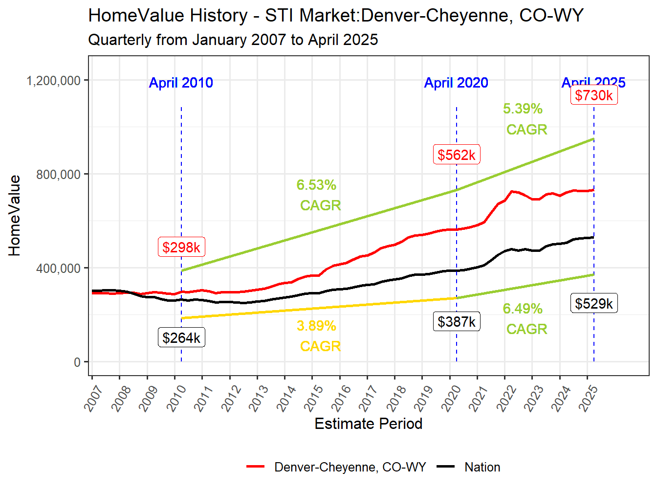 Home Value History