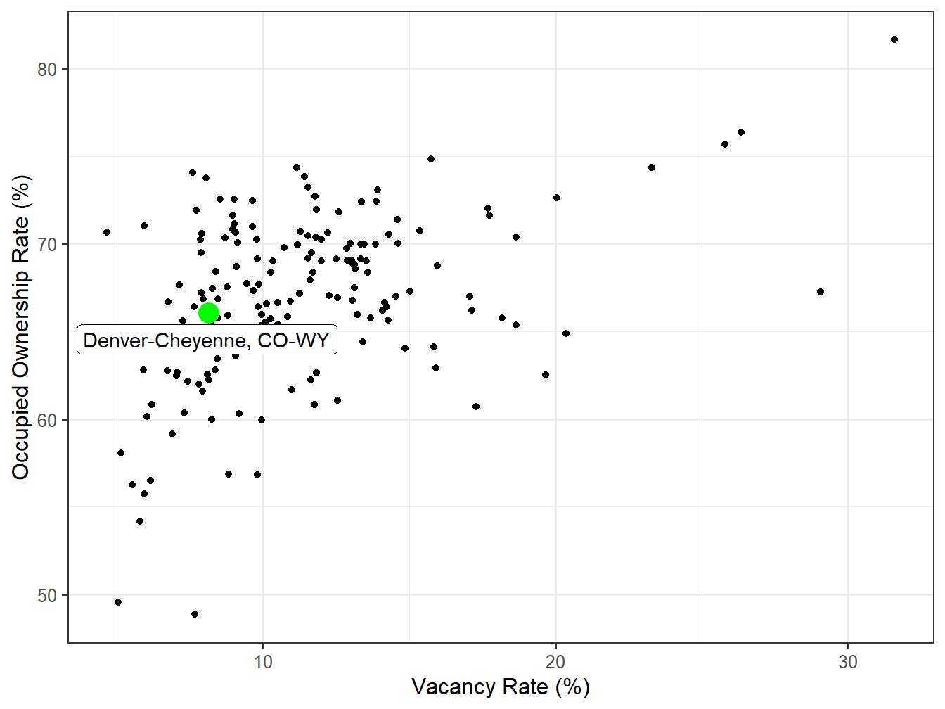 Vacancy and Ownership for STI Markets