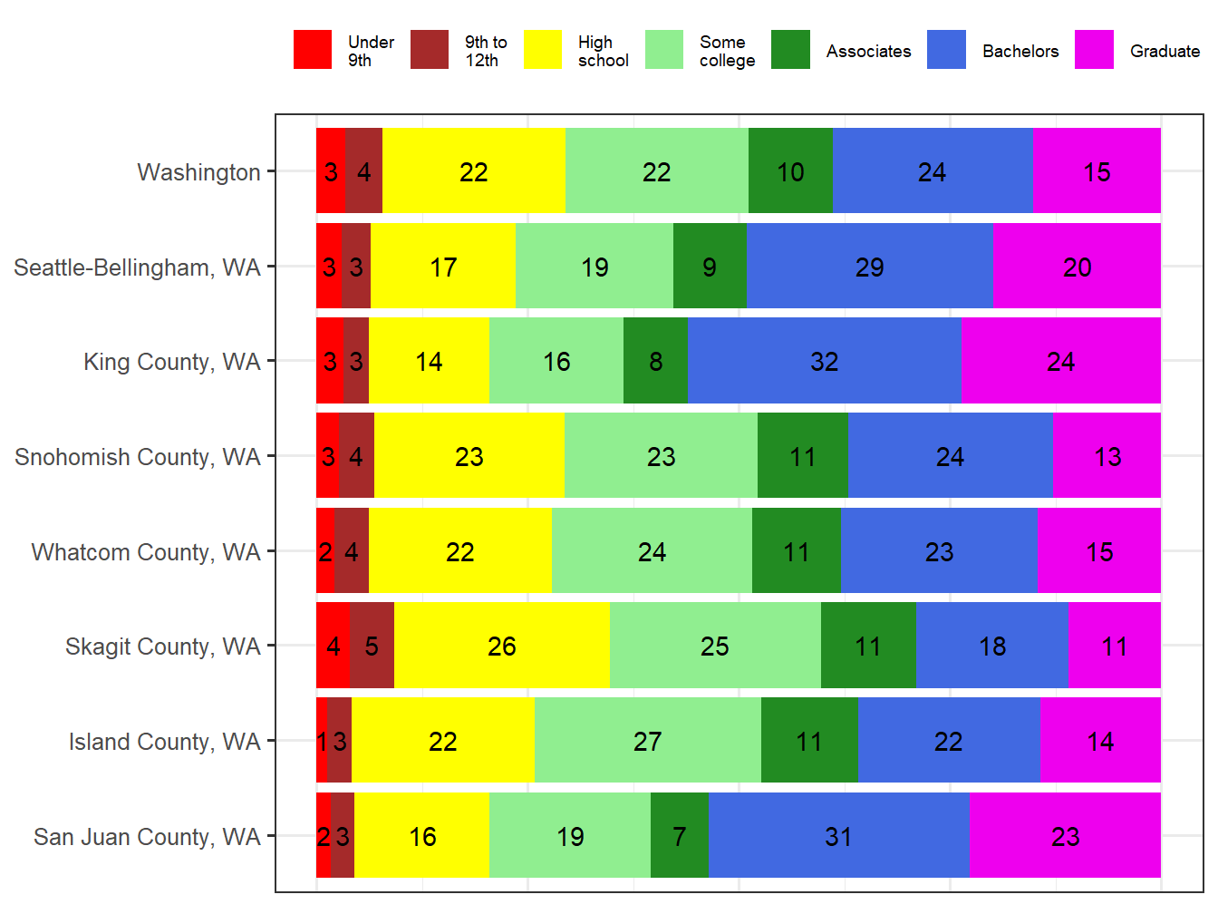 Educational Attainment Comparison