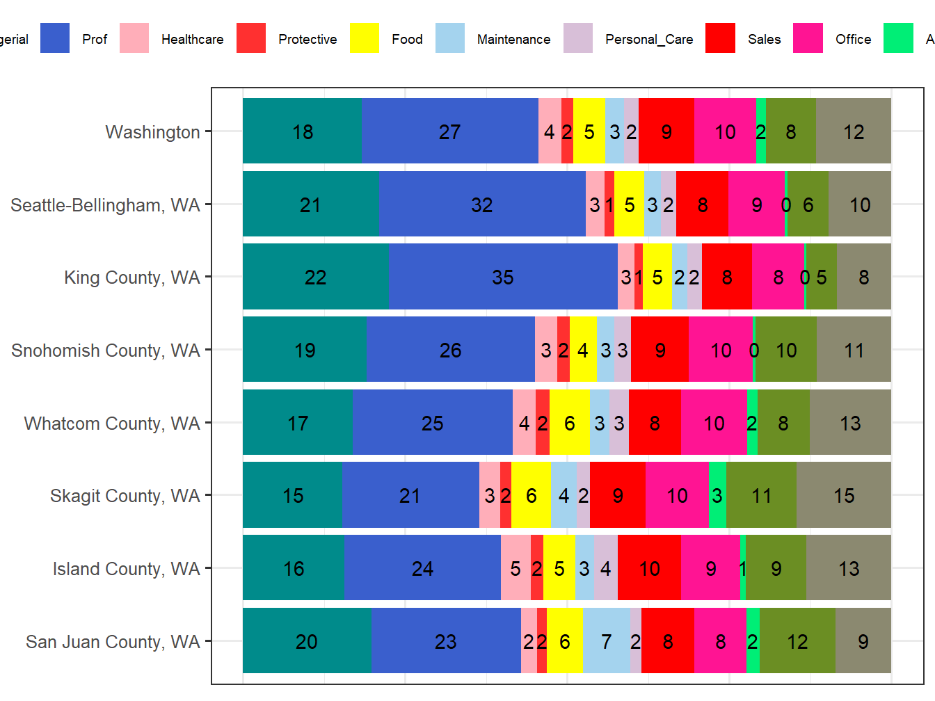 Occupation Employment Comparison