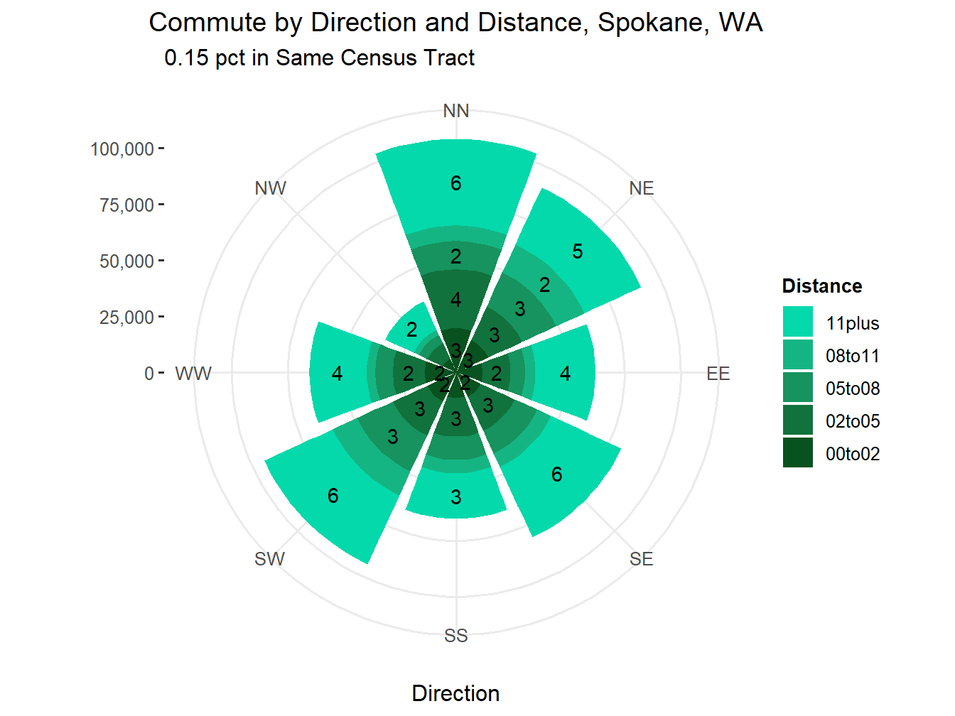 Commute Distance and Direction