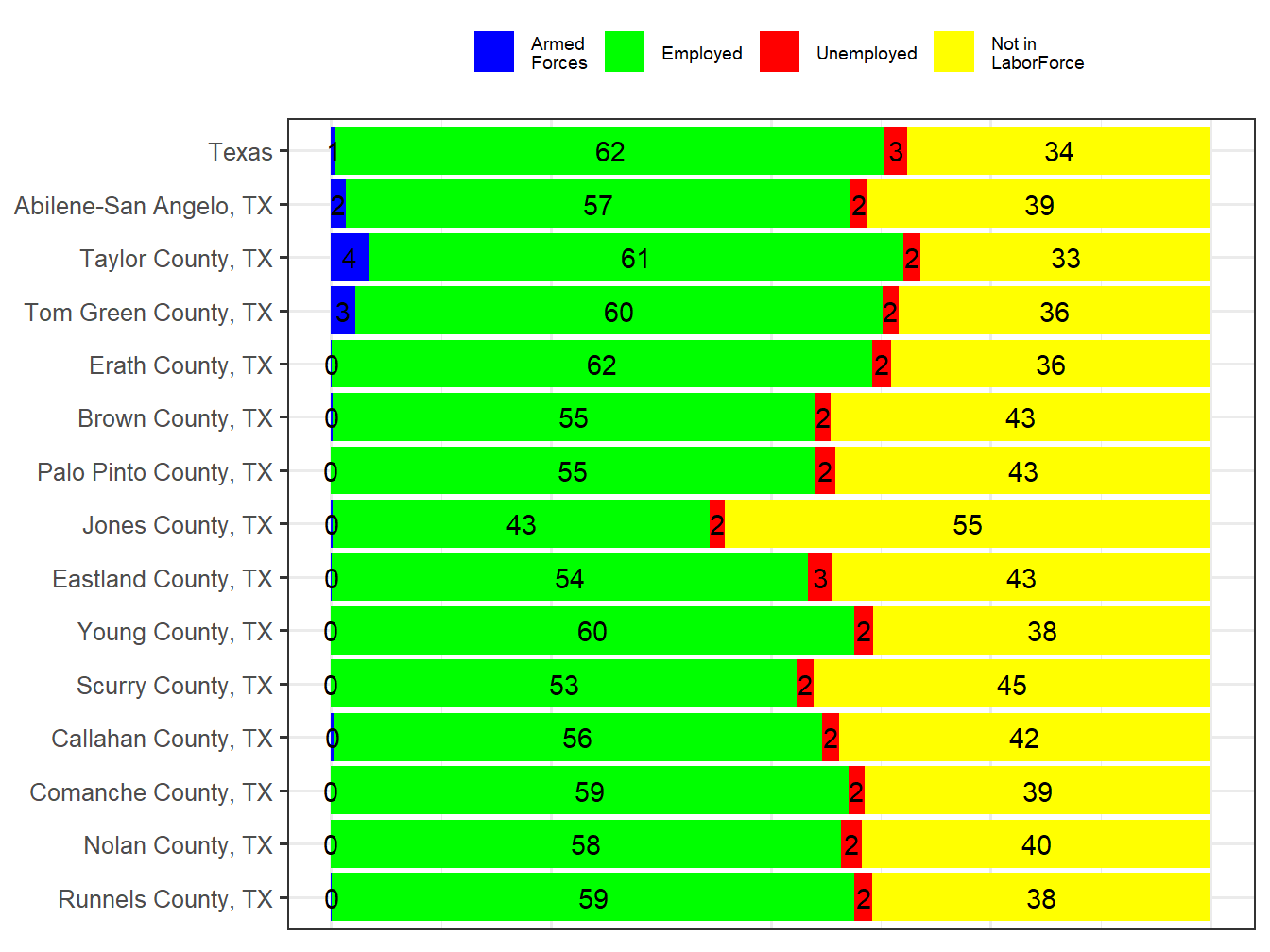 Labor Force Comparison