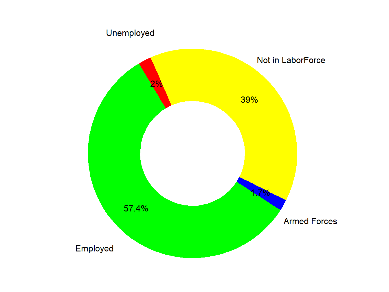 Labor Force