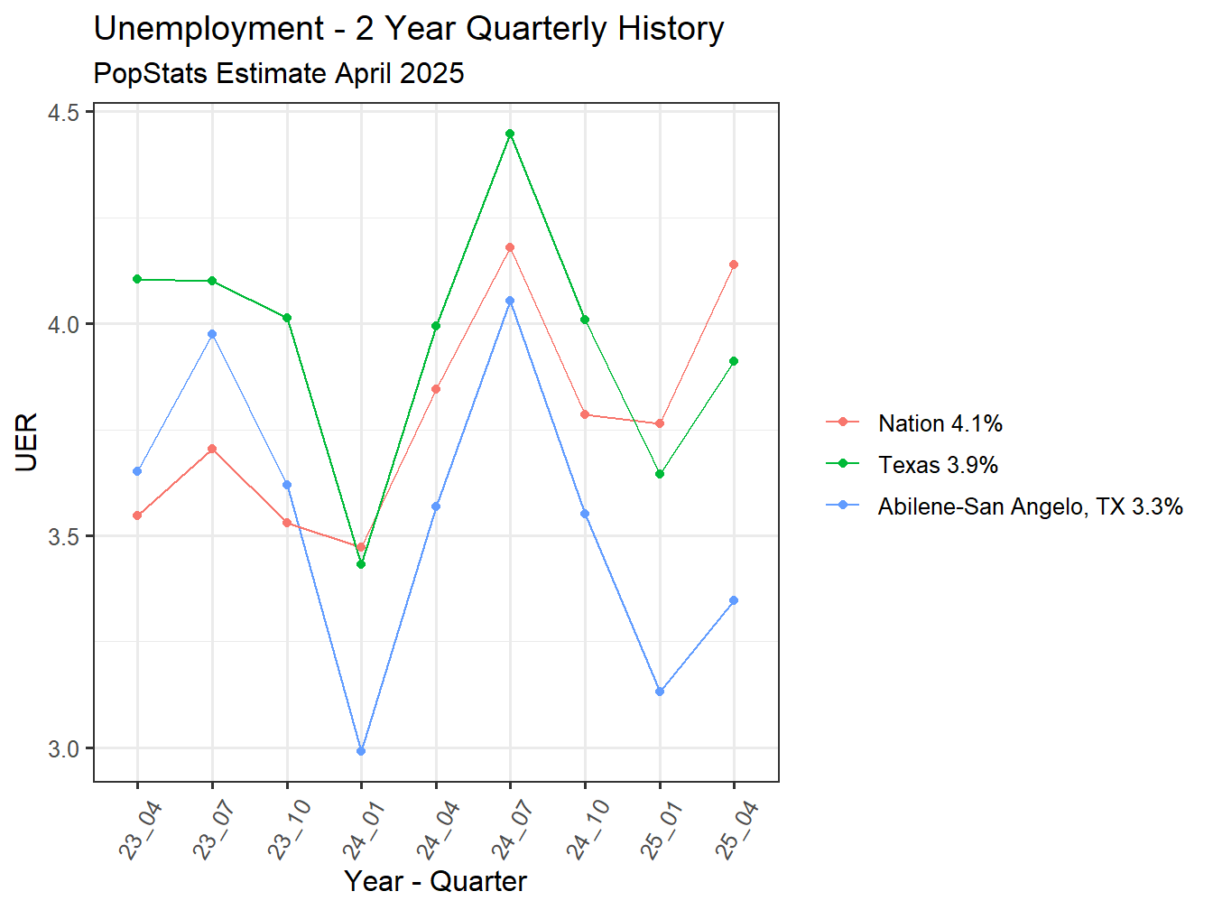 Unemployment Rate - 8Q