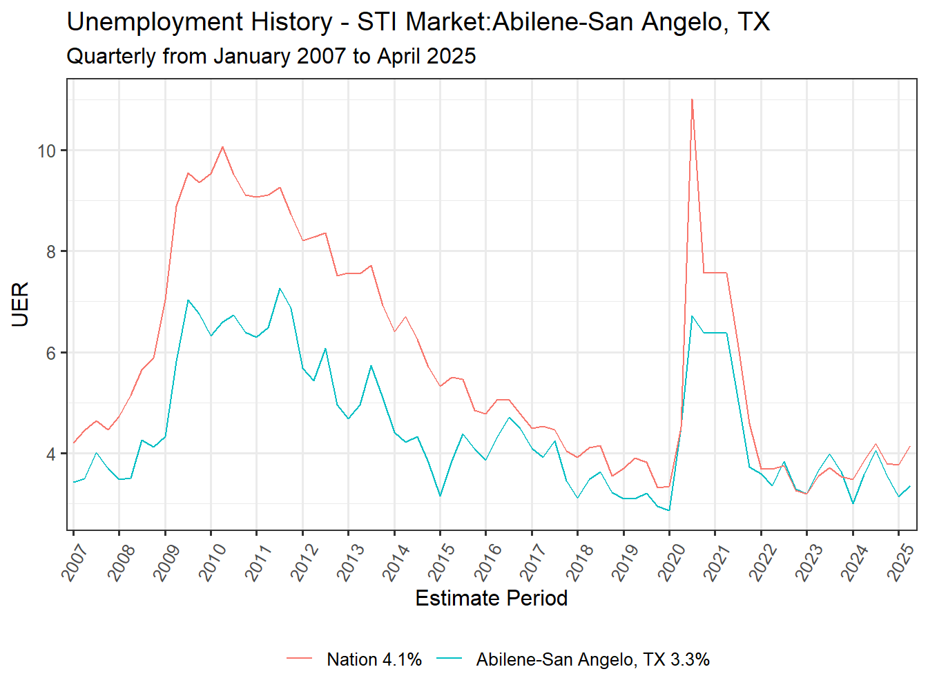Unemployment Rate