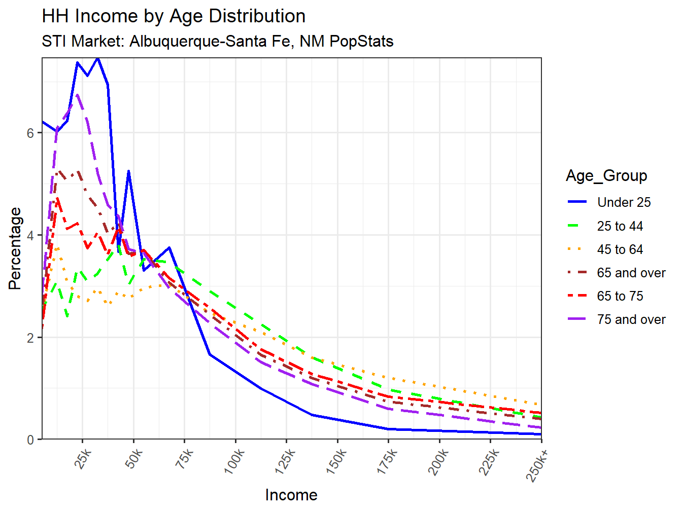 Income Distribution Line
