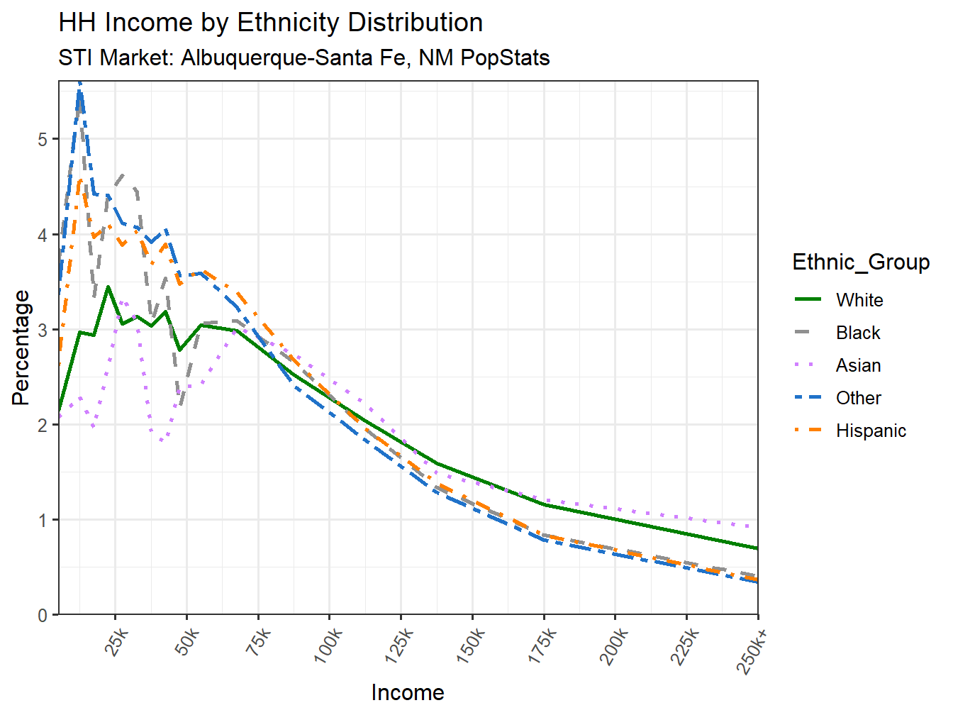 Income Distribution Line