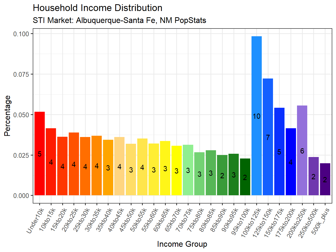 Income Distribution