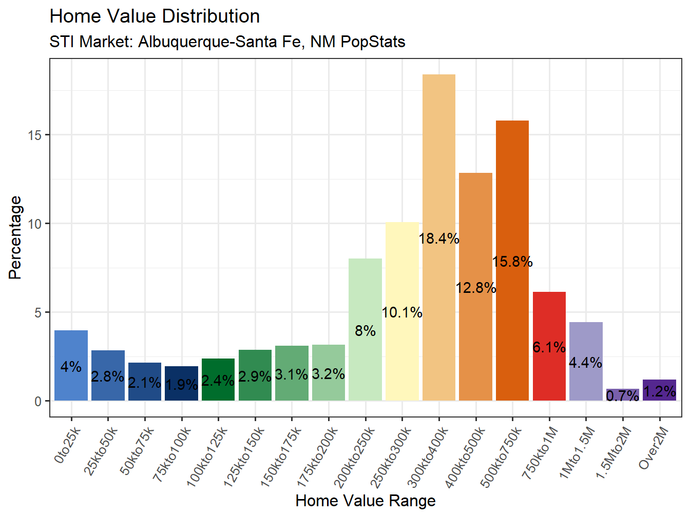 Home Value Distribution