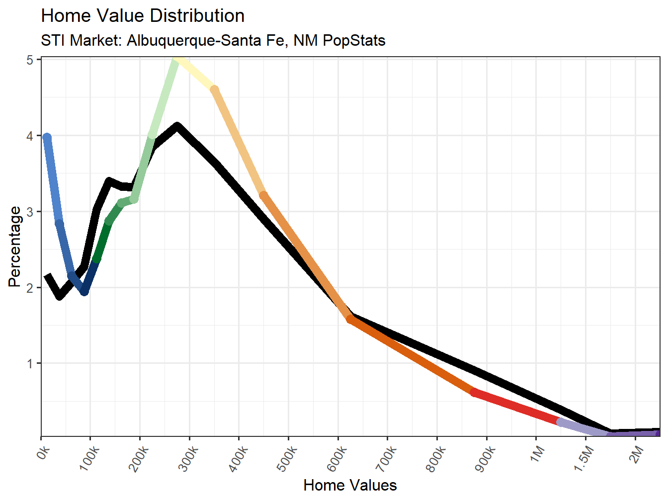 Home Value Distribution Line