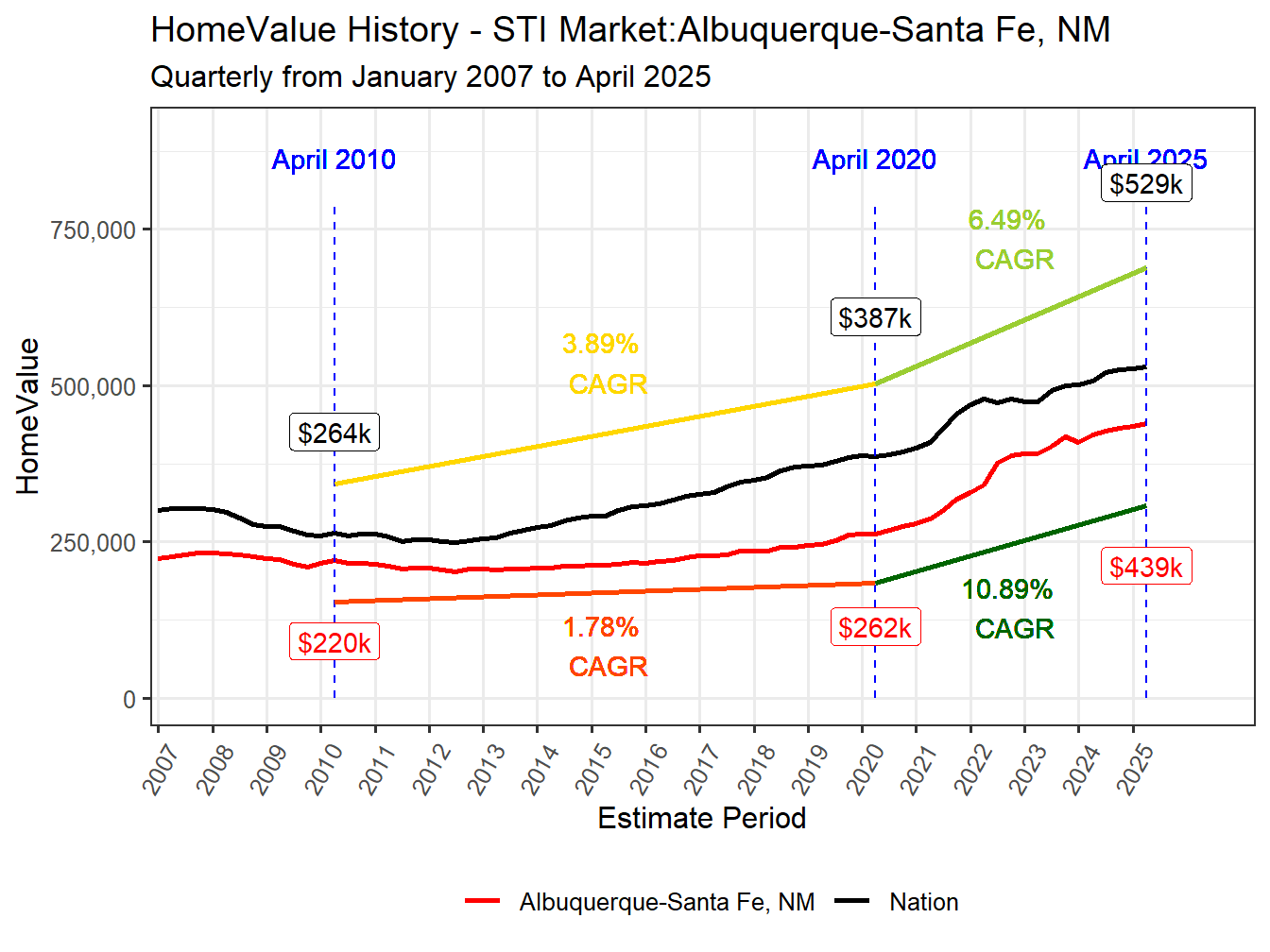 Home Value History