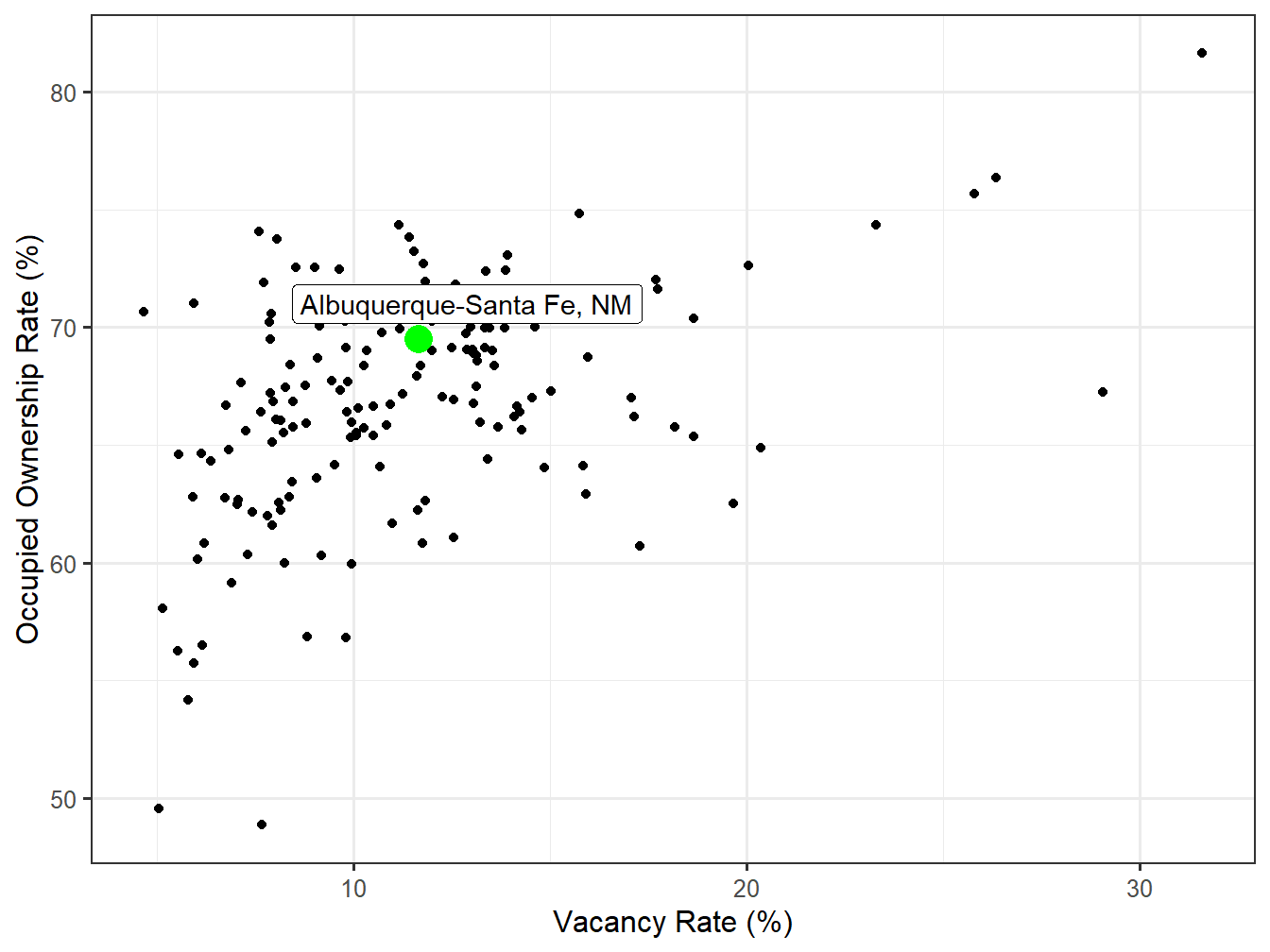 Vacancy and Ownership for STI Markets