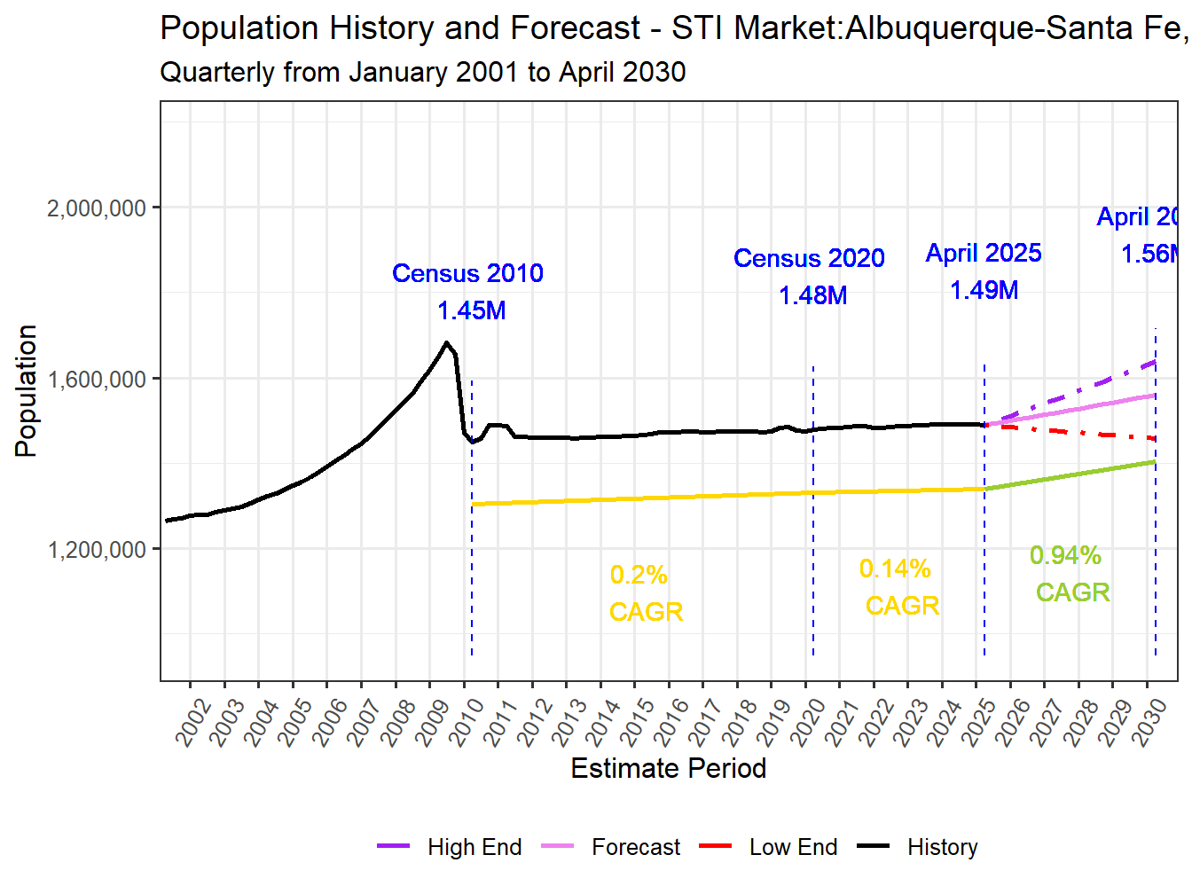 Population Long Trend and Forecast