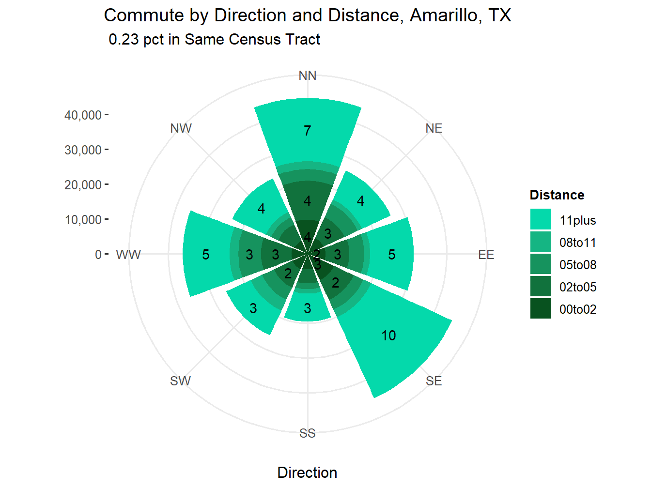 Commute Distance and Direction