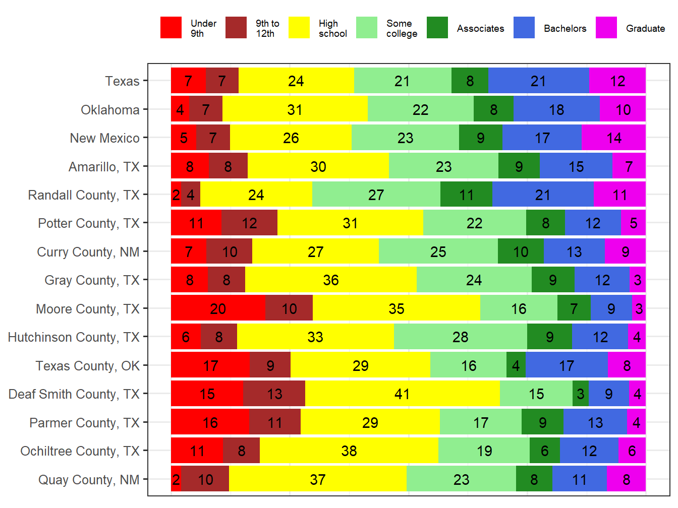 Educational Attainment Comparison