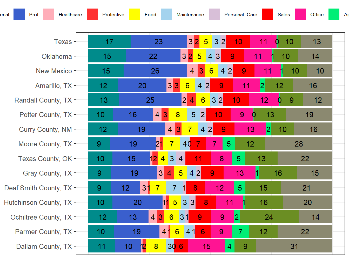 Occupation Employment Comparison
