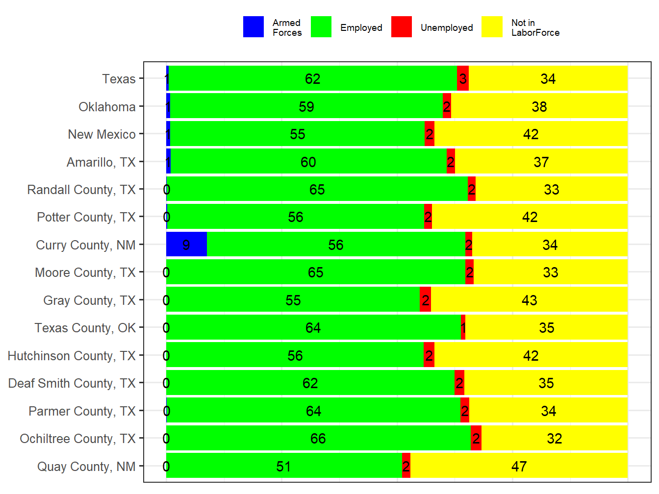Labor Force Comparison